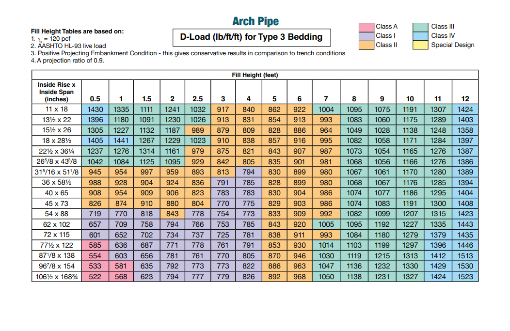 Fill Height Table Elliptical and Arch Pipe